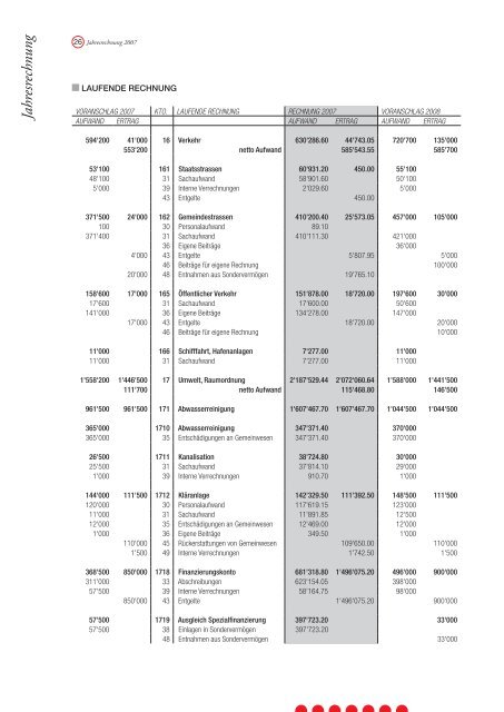 Jahresrechnung - Gemeinde Quarten