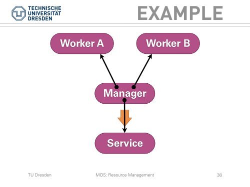 Resource Management - Operating Systems Group