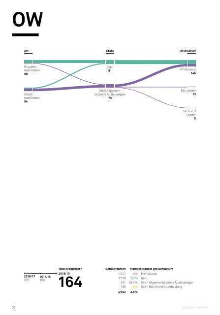 Movetia Austausch Kantone Statistik 2018/19