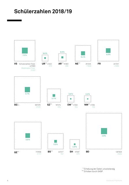 Movetia Austausch Kantone Statistik 2018/19