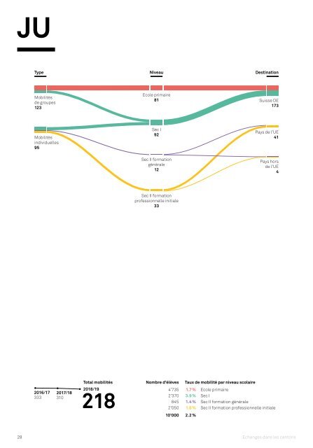 Movetia Echanges dans les cantons Statistique 2018/19