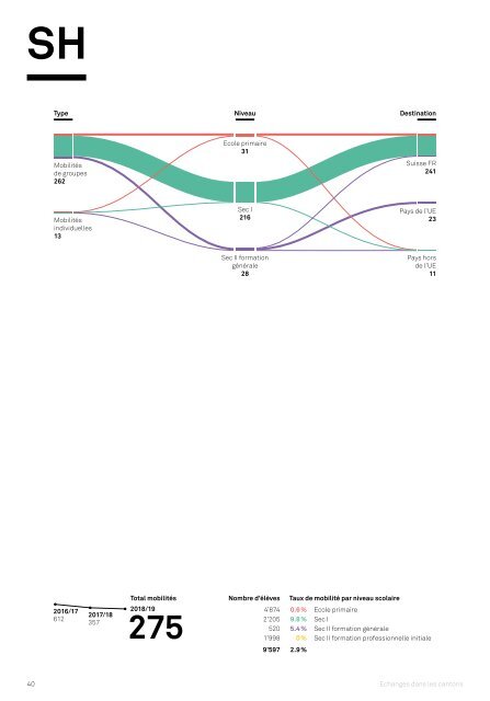 Movetia Echanges dans les cantons Statistique 2018/19