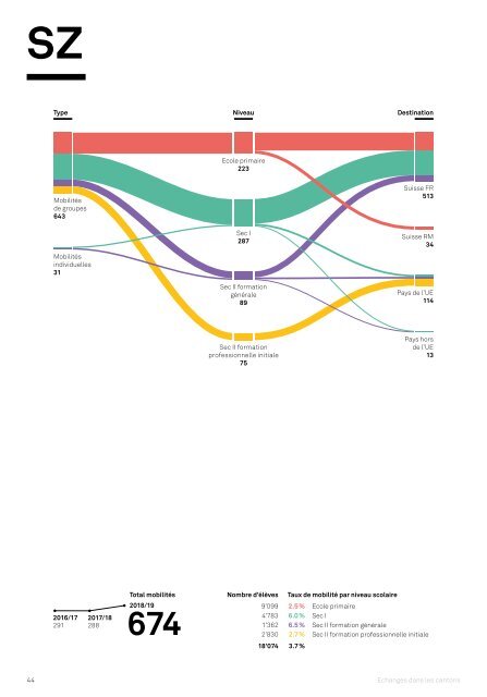 Movetia Echanges dans les cantons Statistique 2018/19