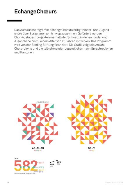 Movetia Statistik 2019