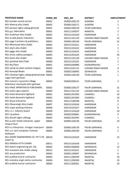 Proposed List of Filed EM - Industries Department Uttarakhand