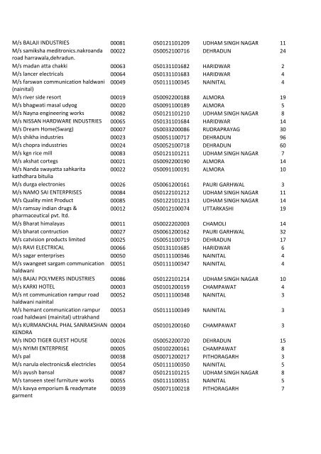 Proposed List of Filed EM - Industries Department Uttarakhand