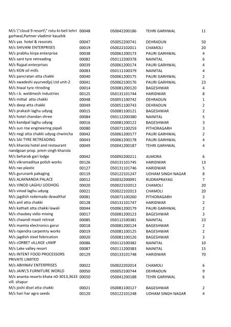 Proposed List of Filed EM - Industries Department Uttarakhand