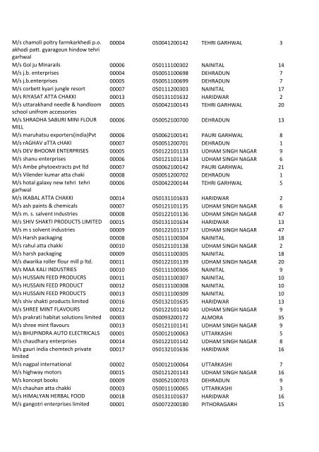 Proposed List of Filed EM - Industries Department Uttarakhand