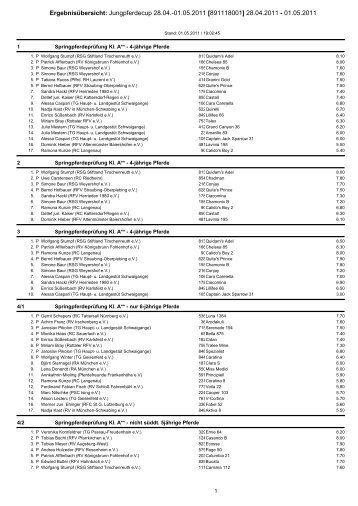 Alle Ergebnisse vom Jungpferdecup - Dressur Aktuell