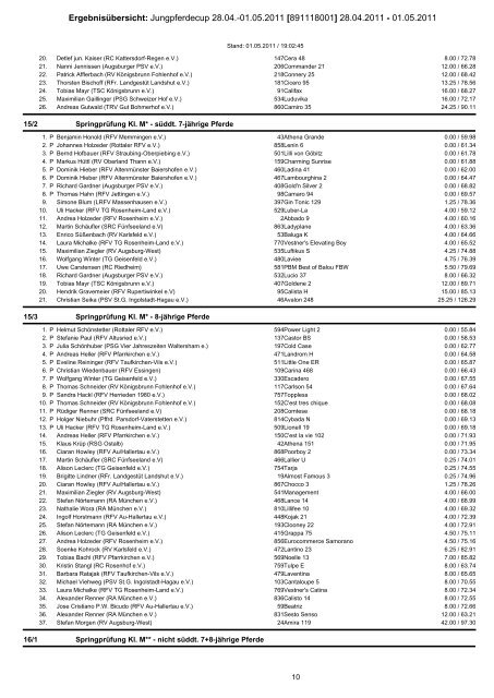 Alle Ergebnisse vom Jungpferdecup - Dressur Aktuell