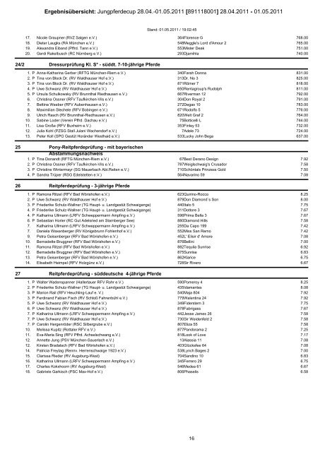 Alle Ergebnisse vom Jungpferdecup - Dressur Aktuell