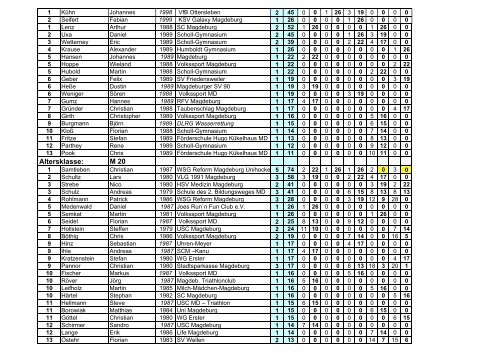 Stadt-Rang-Liste (SRL) MAGDEBURG 2007 / 1.- 5 ... - No-IP.com