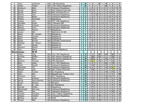 Stadt-Rang-Liste (SRL) MAGDEBURG 2007 / 1.- 5 ... - No-IP.com