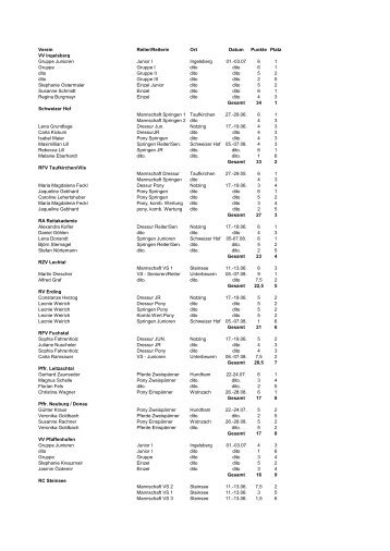 Verein Reiter/Reiterin Ort Datum Punkte Platz VV Ingelsberg Gruppe ...