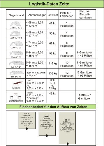 Logistikdaten (A6) - THW - Bundesschule