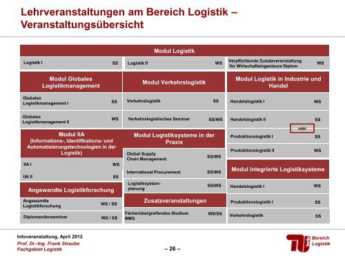 Informationsveranstaltung - Bereich Logistik - TU Berlin