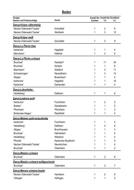 Bund Deutscher Rassegeflügelzüchter eV - Landesverband Baden