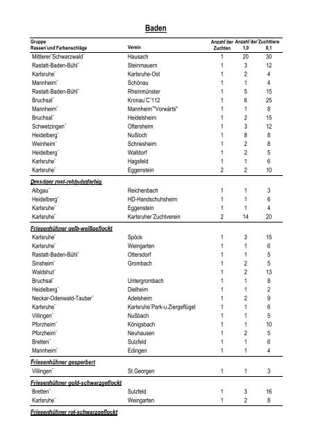 Bund Deutscher Rassegeflügelzüchter eV - Landesverband Baden