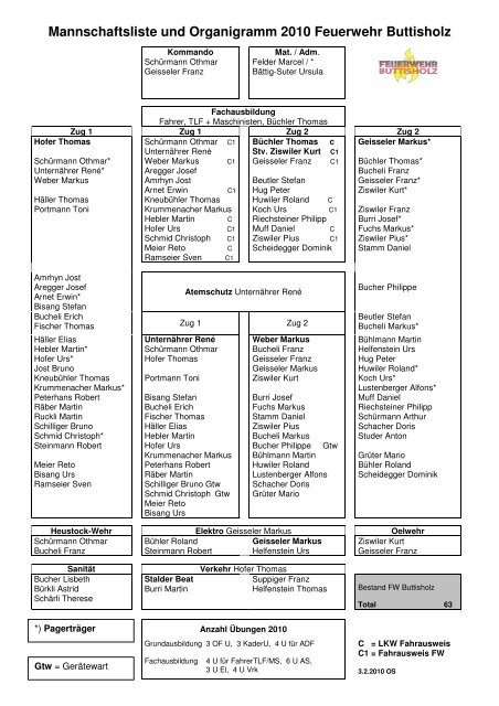 Mannschaftsliste und Organigramm 2010 Feuerwehr Buttisholz