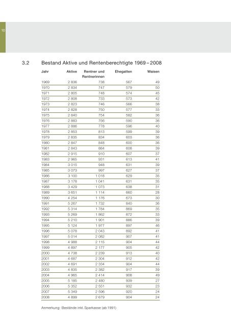 Geschäftsbericht 2008 - Personalvorsorgekasse der Stadt Bern