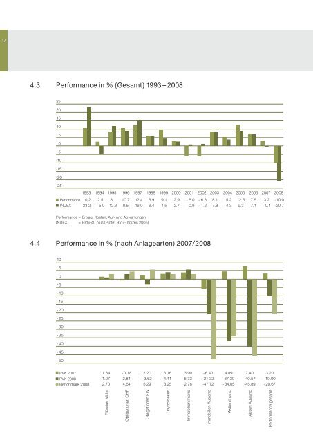 Geschäftsbericht 2008 - Personalvorsorgekasse der Stadt Bern