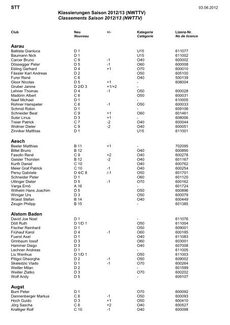 Klassierung NWTTV 2012/13 - TTC Binningen