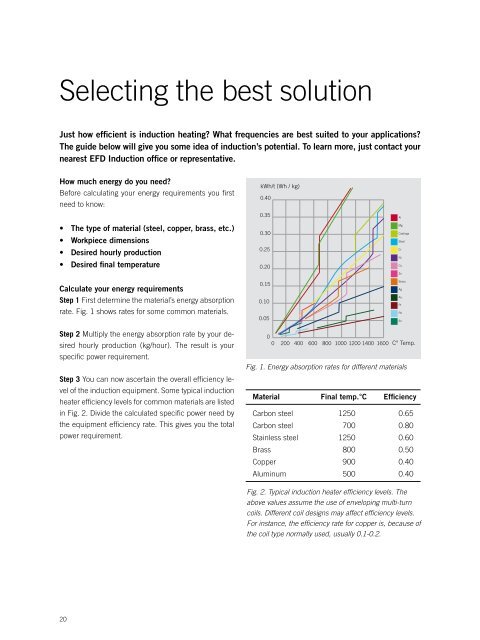 Induction heating applications