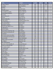 Title Author Lexile Rdlvl Grl Points Fcsc Library Home