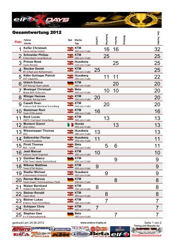 ELF XDAYS 3 Gesamtwertung.pdf - enduro club aichfeld