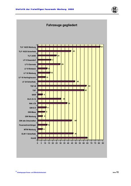 Freiwillige Feuerwehr Freiwillige Feuerwehr Warburg Statistik für ...