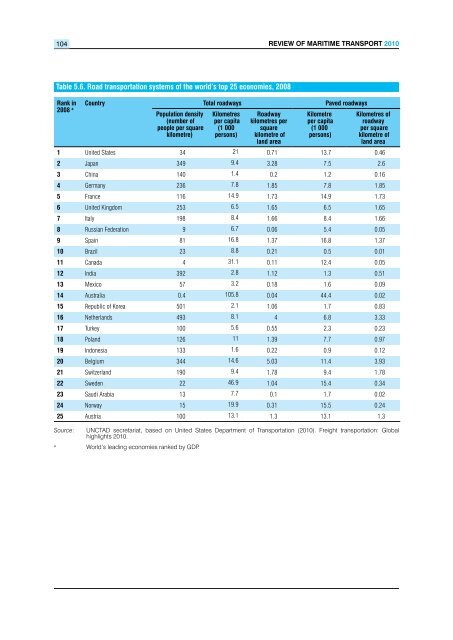 Review of Maritime Transport 2010 - Unctad