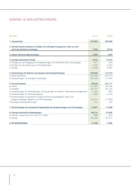 Bericht 2010 als PDF - in der Berndorf AG