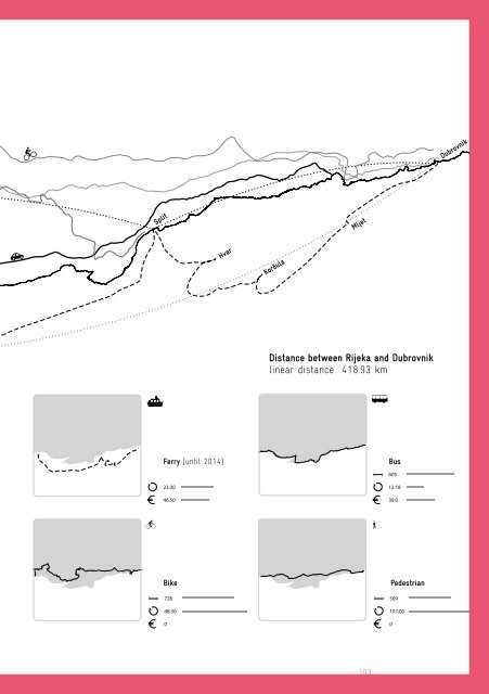 Mapping the Croatian Coast