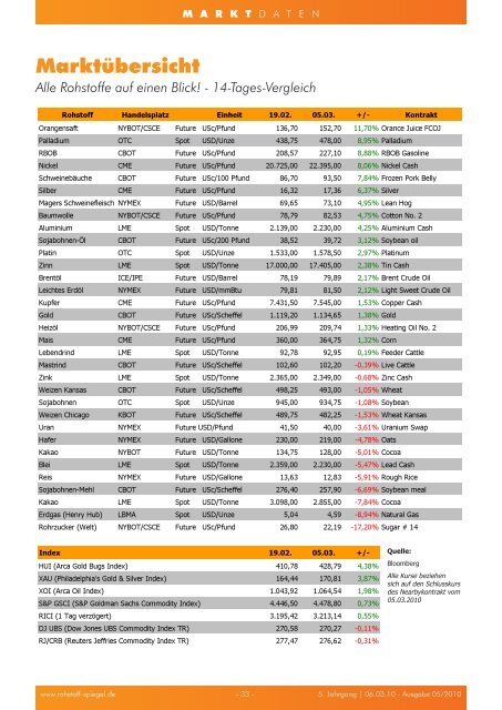 Rohstoff-Spiegel 05/2010 - Geheime Goldpolitik