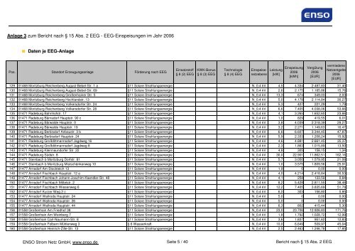 Bericht nach § 15 Abs. 2 EEG - ENSO NETZ