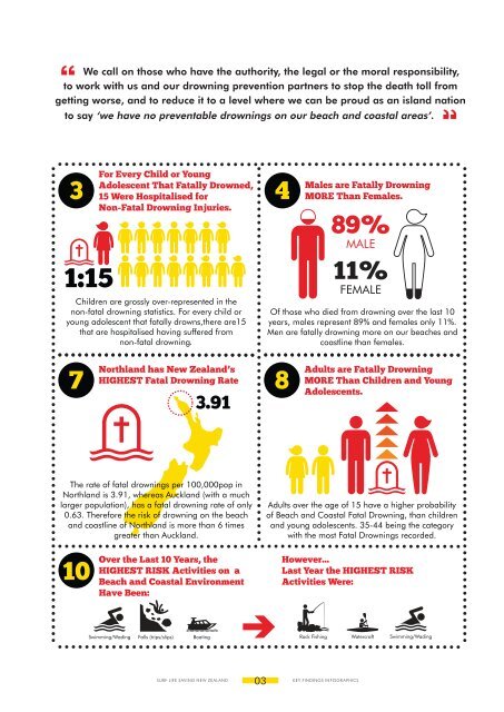 SLSNZ NATIONAL Beach & Coastal Safety Report 