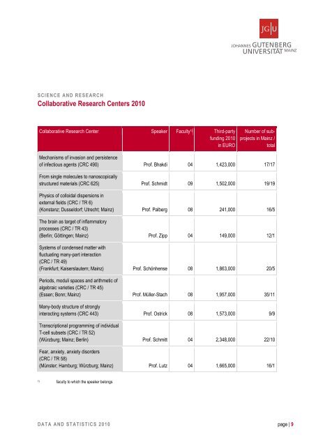 JGU Data and Statistics 2010 - Johannes Gutenberg-Universität Mainz