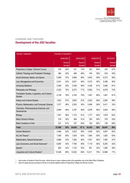 JGU Data and Statistics 2010 - Johannes Gutenberg-Universität Mainz