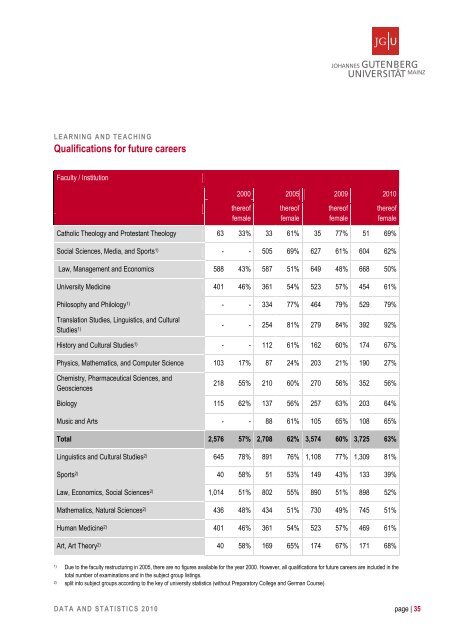 JGU Data and Statistics 2010 - Johannes Gutenberg-Universität Mainz