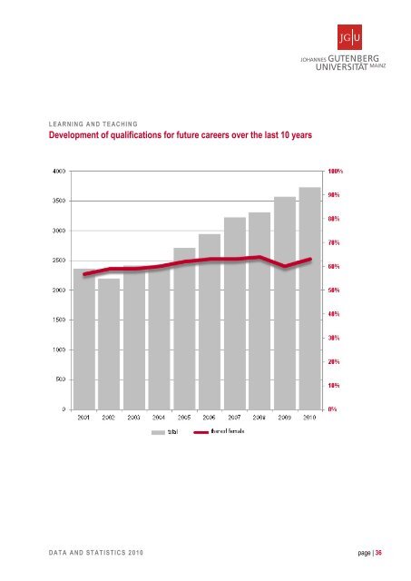 JGU Data and Statistics 2010 - Johannes Gutenberg-Universität Mainz