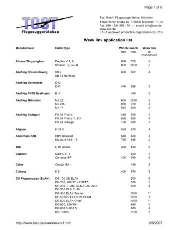 Weak link application list - Wings and Wheels