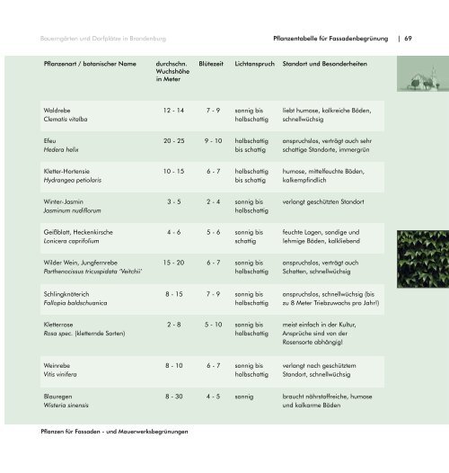 GRÜN IM DORF Bauerngärten und Dorfplätze in Brandenburg