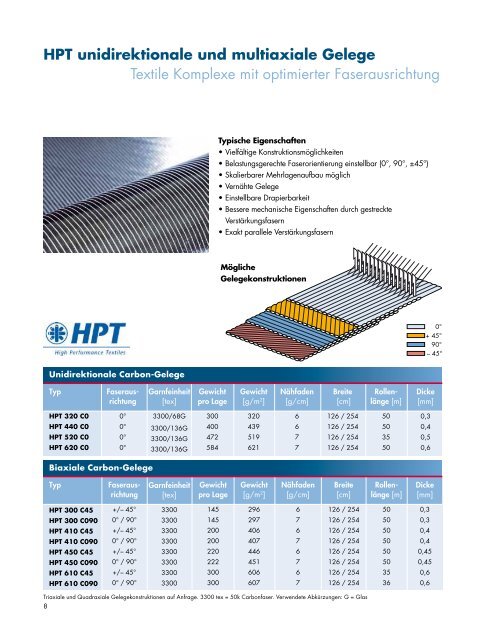 Composite Materials - Sgl K?