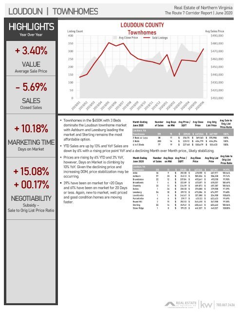 2020-06 -- Real Estate of Northern Virginia - The Route 7 Corridor Report - June 2020 - Real Estate Market Trends - Michele Hudnall