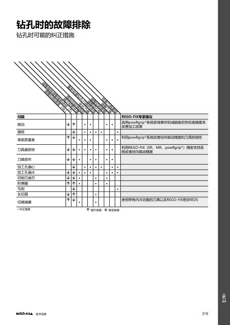 REGO-FIX Main Catalogue CHINESE