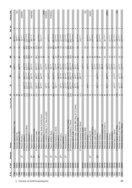 Rote Liste der gefährdeten Farn- und Blütenpflanzen der ... - Info Flora