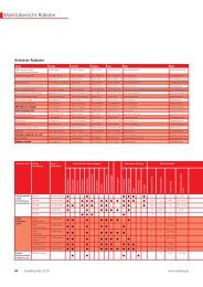 Marktübersicht Roboter - Handling Online