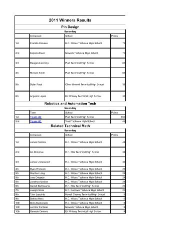 2011 Winners Results - Connecticut Technical High School System