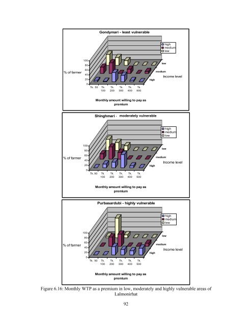 Crop Insurance as a Risk Management Strategy in Bangladesh