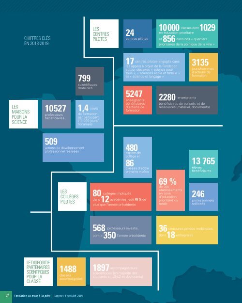 Rapport d'activité 2019 - Fondation La main à la pâte